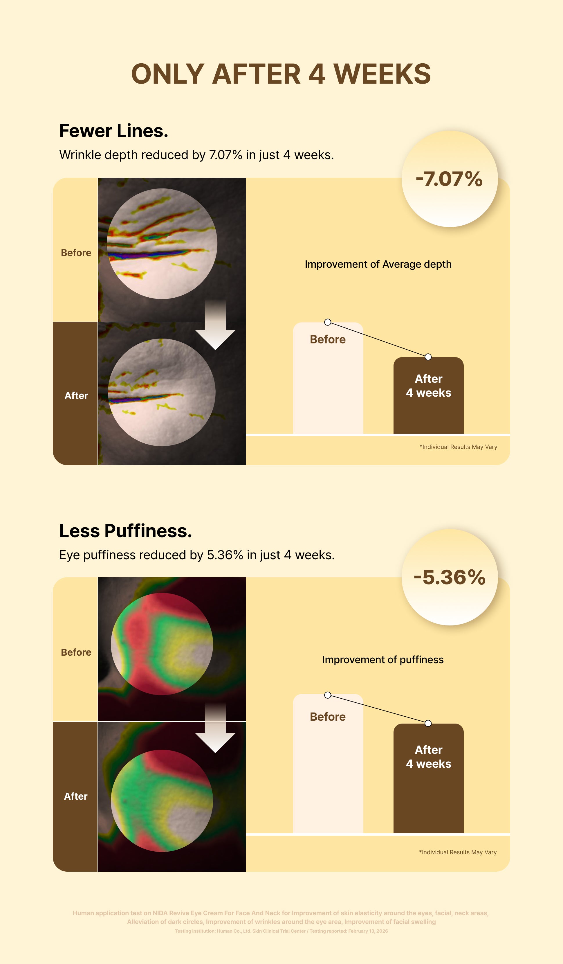 Skin scans showing wrinkle depth before and after 4 weeks of use